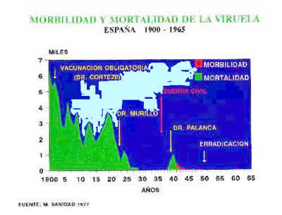 gràfic sobre la varola